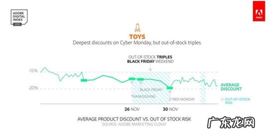 不用等“黑色星期五”,这些日期购物最佳