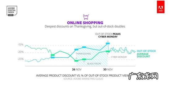 不用等“黑色星期五”,这些日期购物最佳