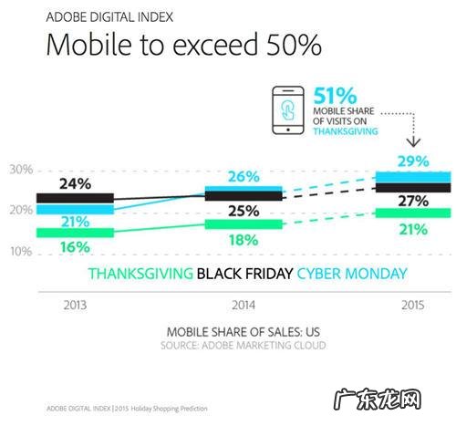 美国感恩节在线零售额突破10亿美元