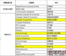 速卖通只卖品牌？3C和汽配摩将商标化