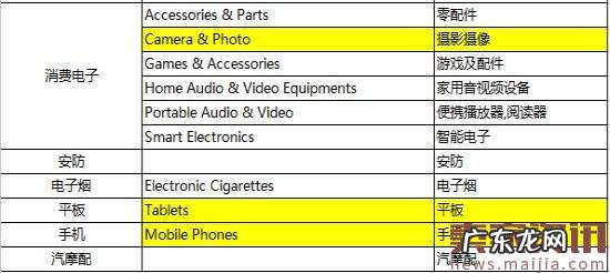 速卖通只卖品牌？3C和汽配摩将商标化