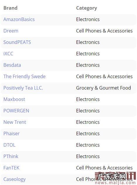 亚马逊自有品牌25强出炉,手机&配饰最热门