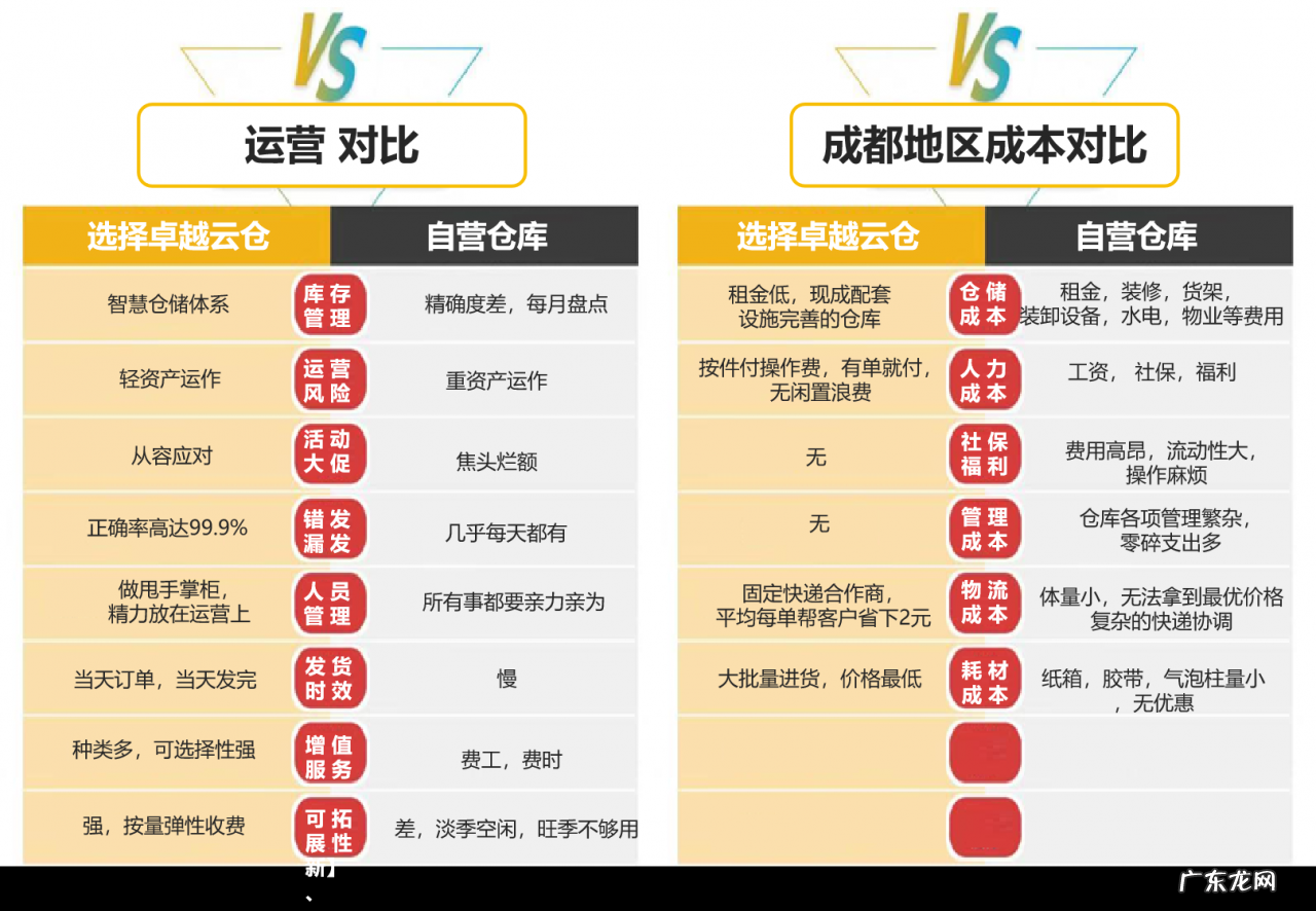 云仓收费标准 云仓一般怎么收费