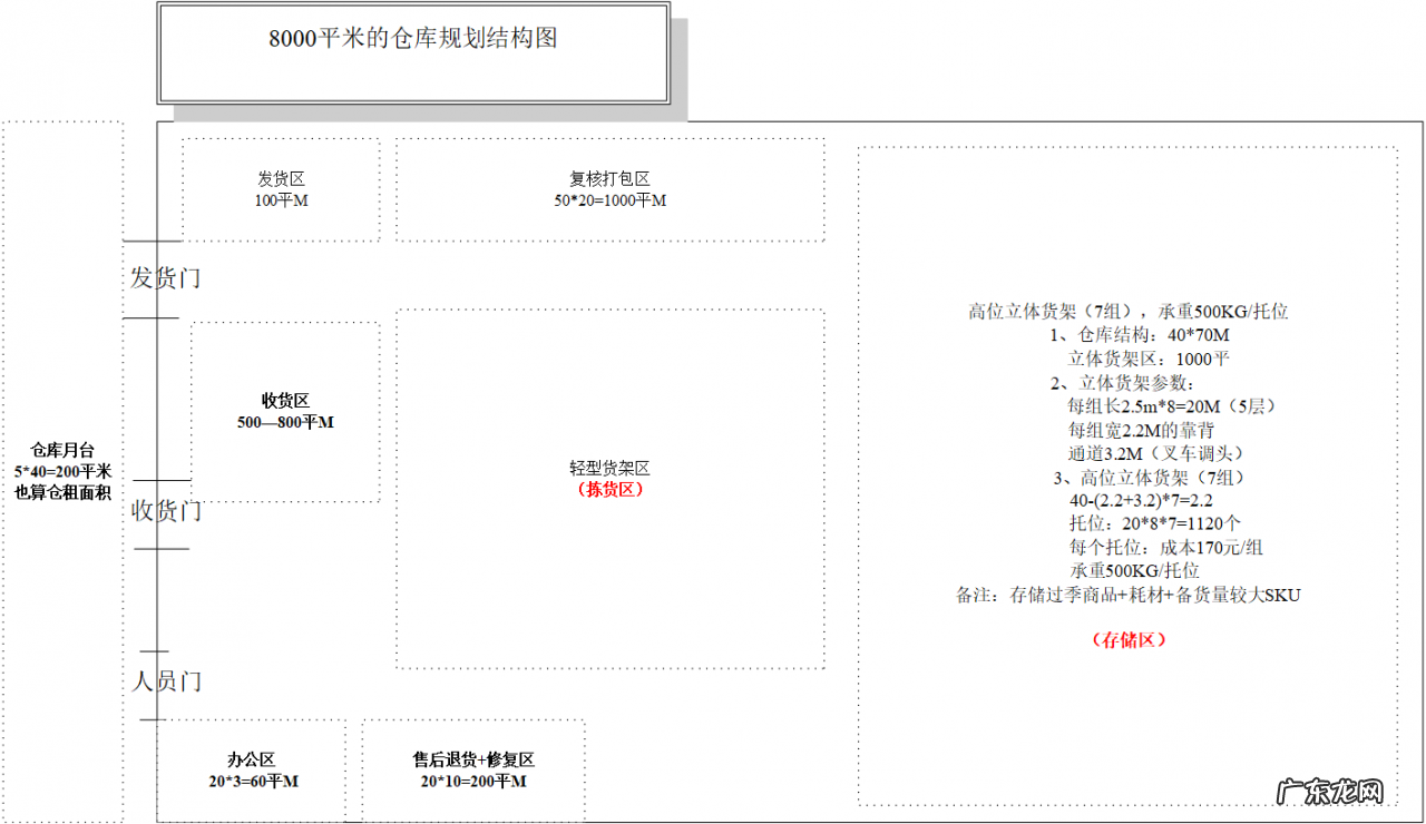 自建仓储物流费用成本分析 仓储费用怎么计算