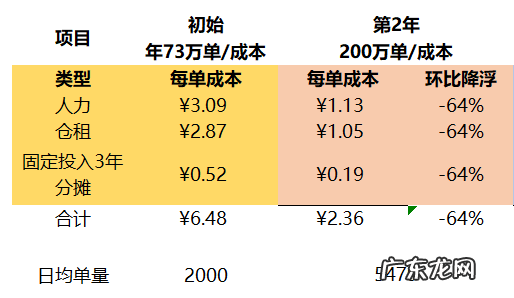自建仓储物流费用成本分析 仓储费用怎么计算