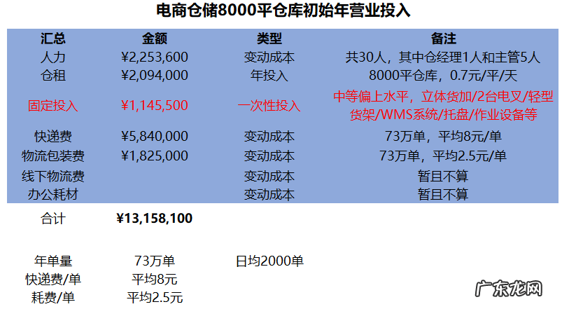 自建仓储物流费用成本分析 仓储费用怎么计算