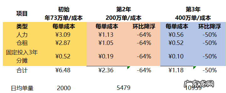 自建仓储物流费用成本分析 仓储费用怎么计算