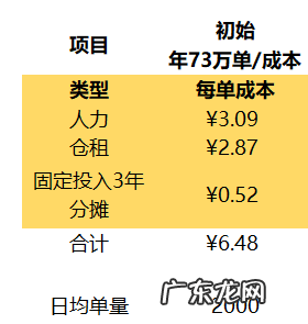 自建仓储物流费用成本分析 仓储费用怎么计算