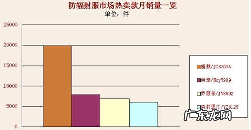 全国十大防辐射品牌 防辐射服装品牌有哪些
