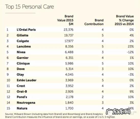 全球最具价值品牌排行榜