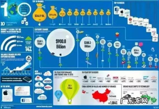 全球最具价值品牌排行榜