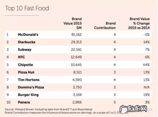 全球最具价值品牌排行榜