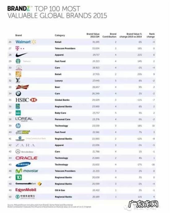 全球最具价值品牌排行榜