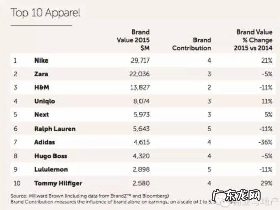 全球最具价值品牌排行榜