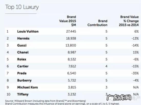 全球最具价值品牌排行榜