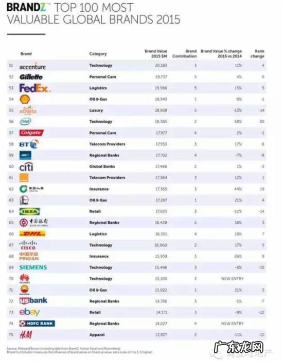 全球最具价值品牌排行榜