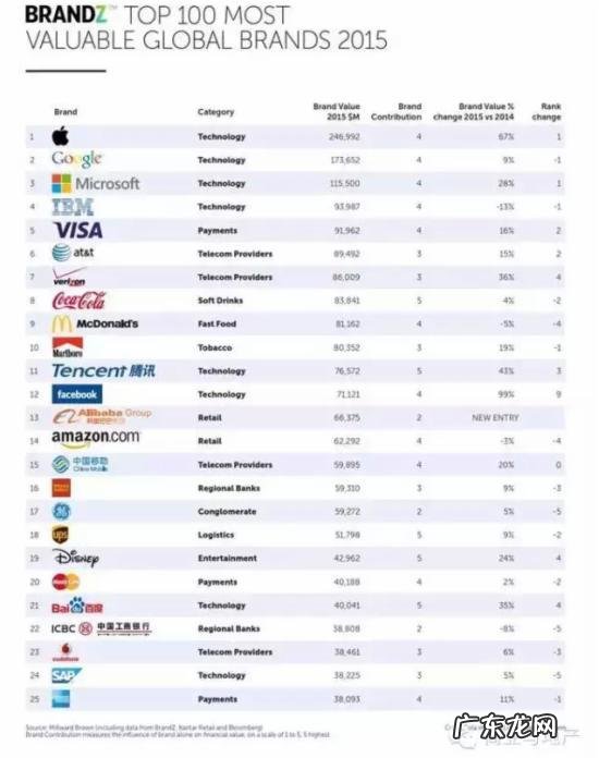 全球最具价值品牌排行榜