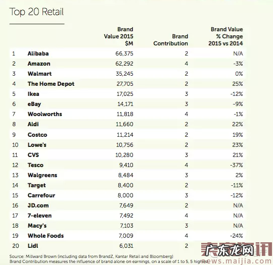 全球最具价值品牌排行榜
