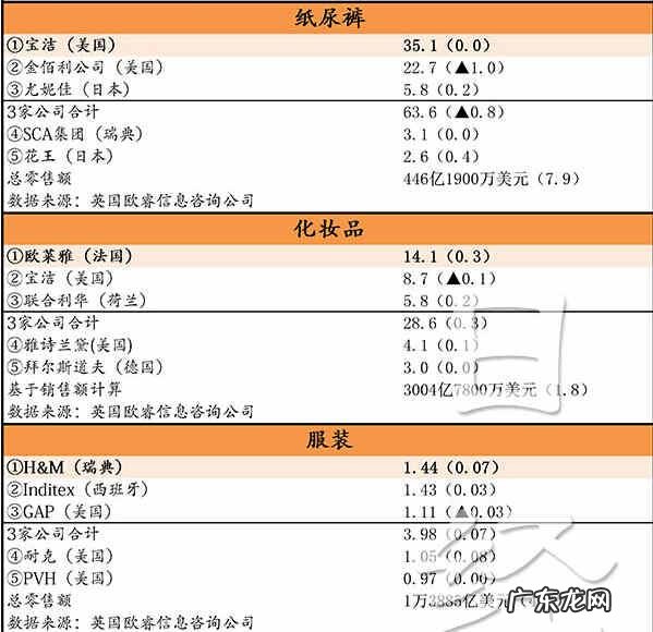 纸尿裤、化妆品和服装全球市场份额调查
