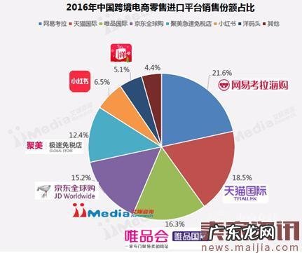 移动电商崛起,网易考拉2016跨境第一