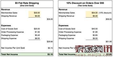 跨境电商如何提高组合商品销量和利润