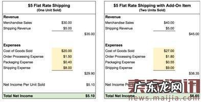 跨境电商如何提高组合商品销量和利润