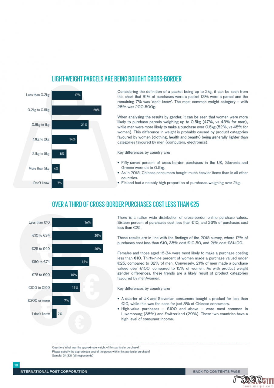 国际邮政公司:2016跨境电商消费调查