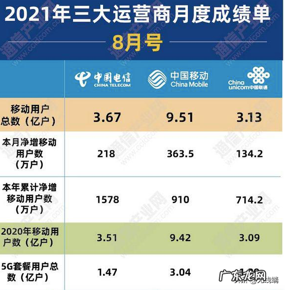 中国5g用户有多少?中国5g怎么样?