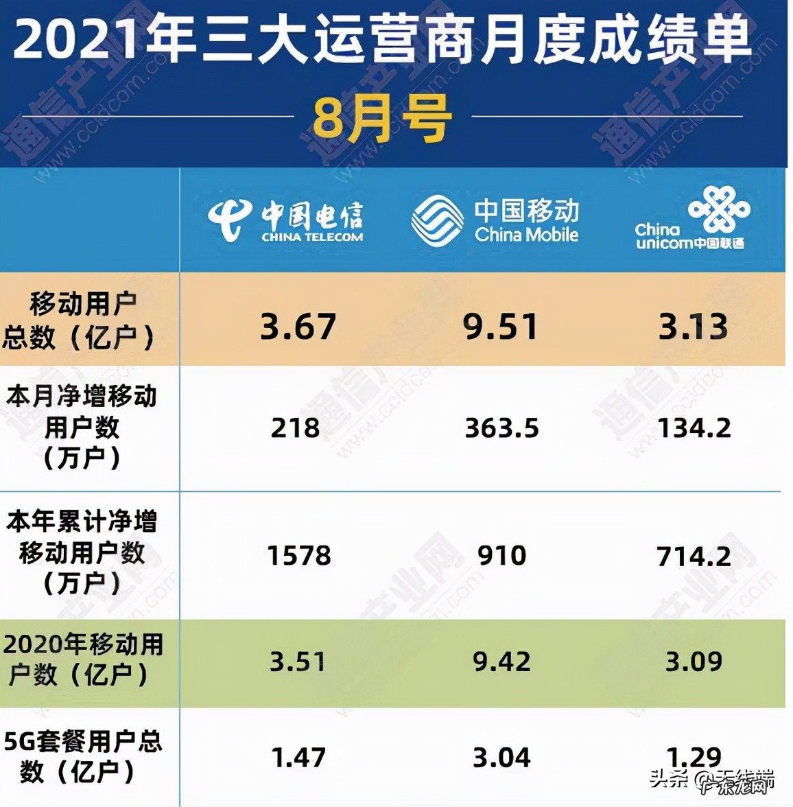 中国5g用户有多少?中国5g怎么样?