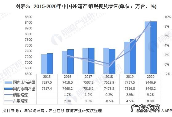白色家电行业发展现状 白色家电是指什么