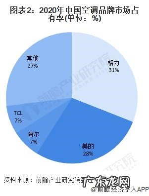 白色家电行业发展现状 白色家电是指什么