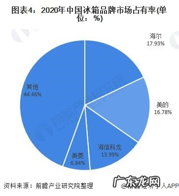 白色家电行业发展现状 白色家电是指什么