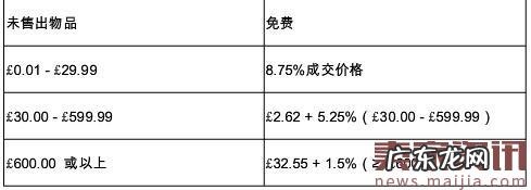 eBay新手开店费用明细