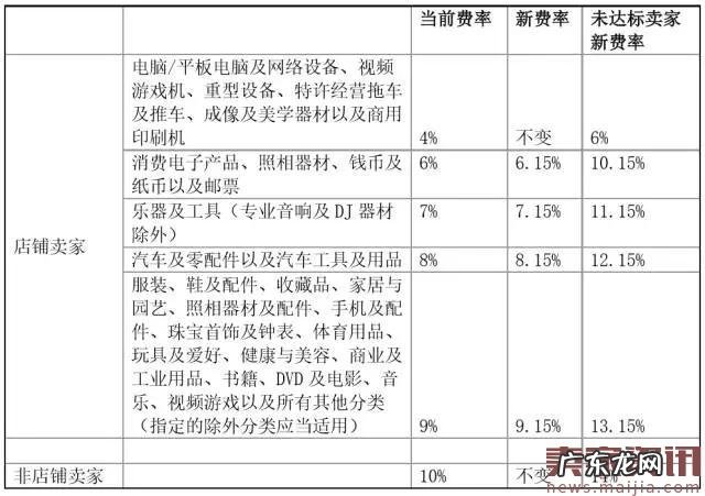 eBay新手开店费用明细