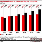 亚马逊进入中国10多年市场份额不到1%