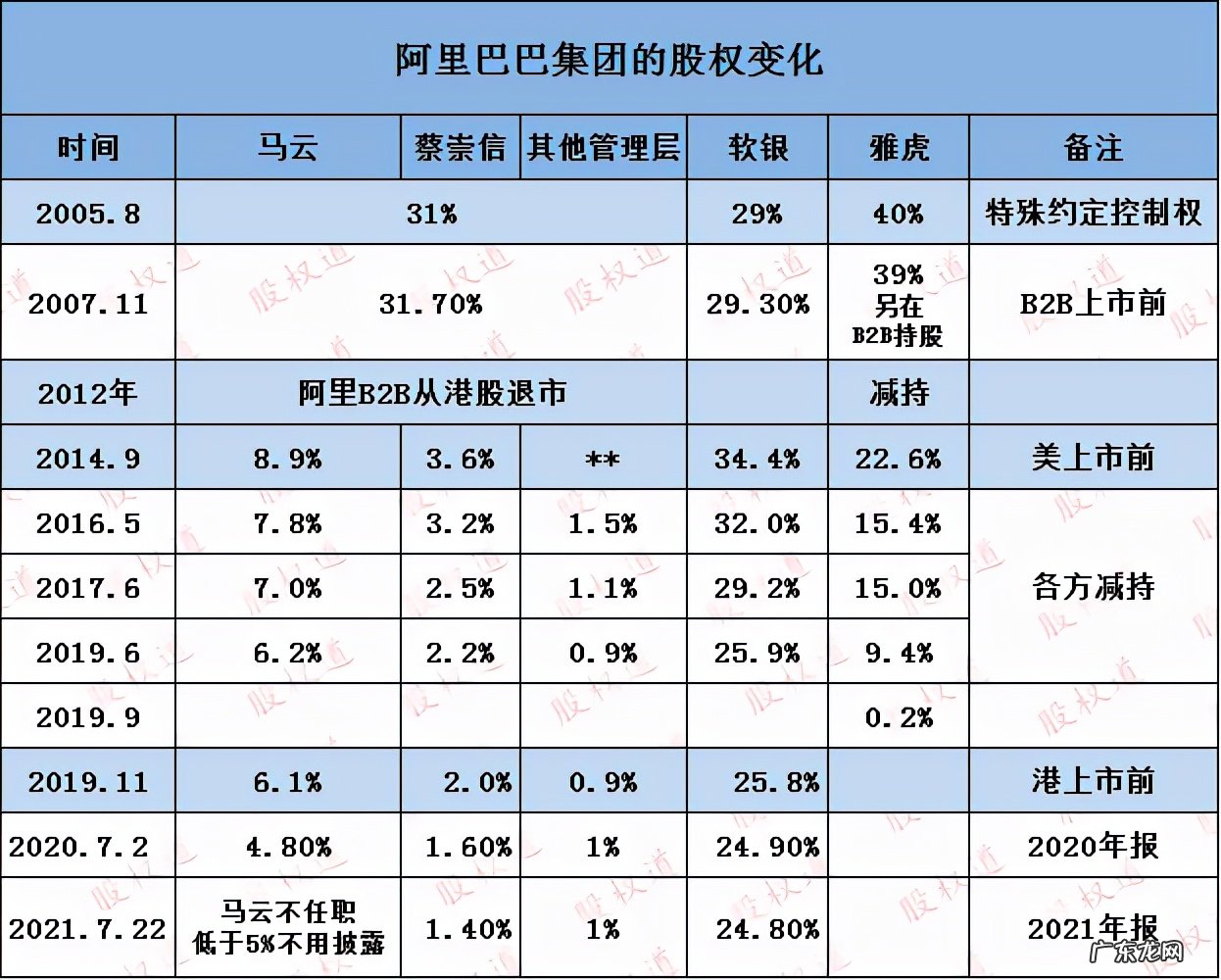 阿里巴巴股东名单及持股比例