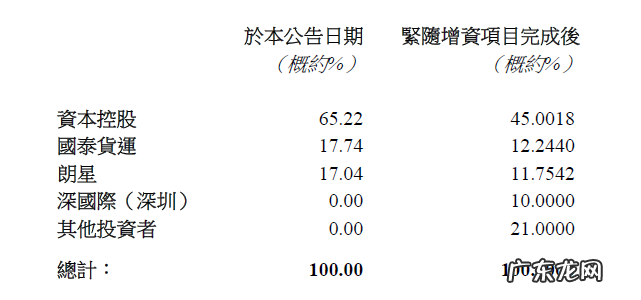 国泰货运、菜鸟等48.52亿入股国货航 合计占股约31%