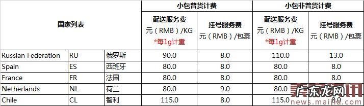 全球速卖通四国物流政策再升级!