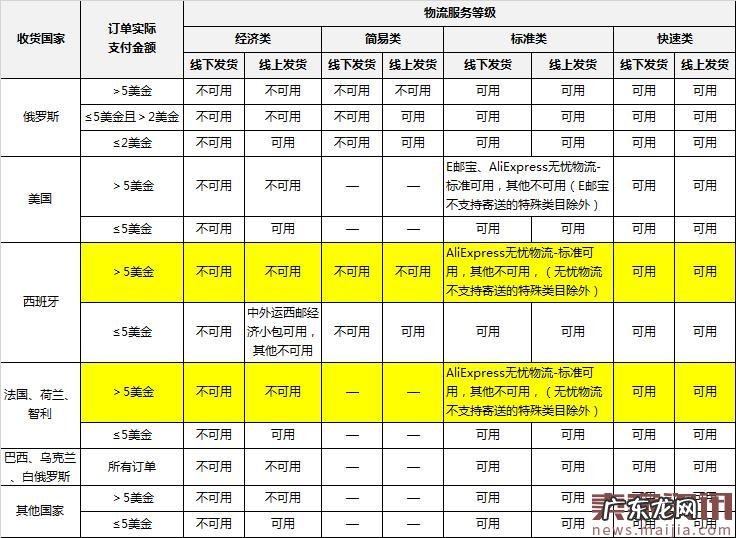 全球速卖通四国物流政策再升级!