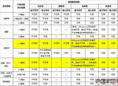 速卖通：升级西班牙、法国、荷兰、智利物流政策