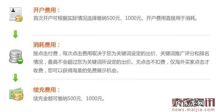 速卖通直通车收费方式