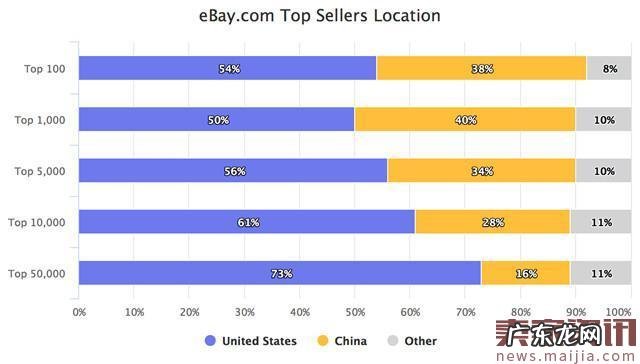 eBay美国站30%的大卖家来自中国!