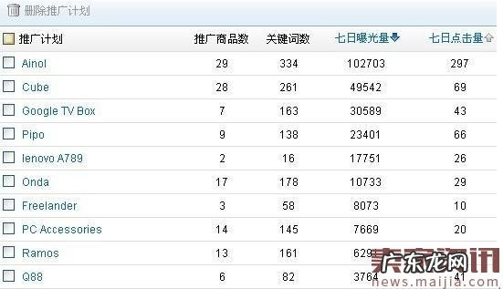 速卖通直通车推广四步