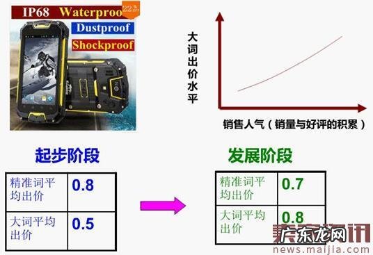 速卖通新品怎么开直通车?