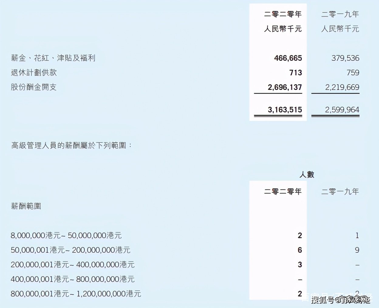 揭秘腾讯高管薪资 腾讯高管年薪多少