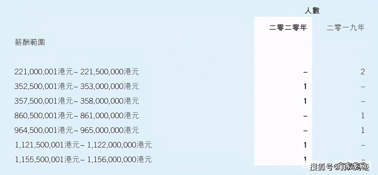 揭秘腾讯高管薪资 腾讯高管年薪多少