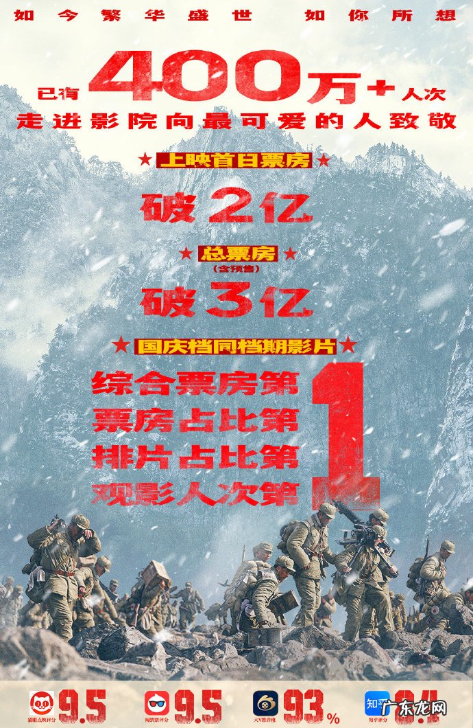 长津湖首日打破6项票房纪录,长津湖真的好看吗?