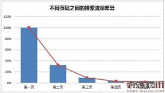 速卖通直通车二八出价技巧