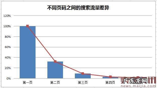 速卖通直通车二八出价技巧