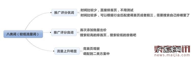 速卖通直通车二八出价技巧